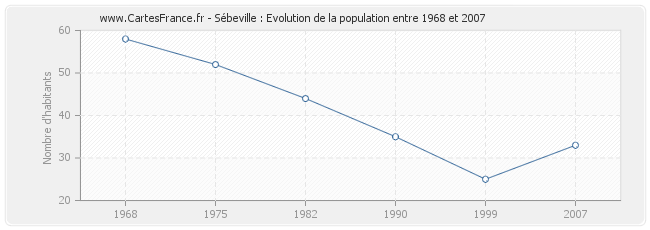 Population Sébeville