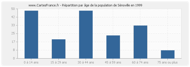 Répartition par âge de la population de Sénoville en 1999