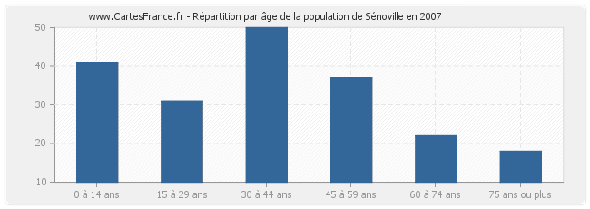 Répartition par âge de la population de Sénoville en 2007