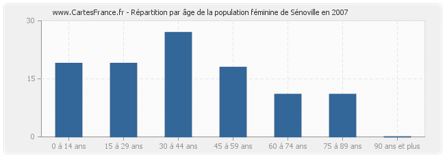 Répartition par âge de la population féminine de Sénoville en 2007
