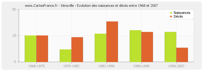 Sénoville : Evolution des naissances et décès entre 1968 et 2007