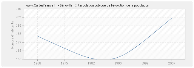Sénoville : Interpolation cubique de l'évolution de la population