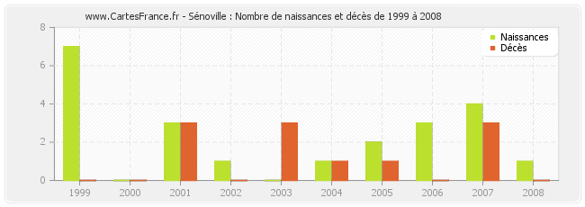 Sénoville : Nombre de naissances et décès de 1999 à 2008
