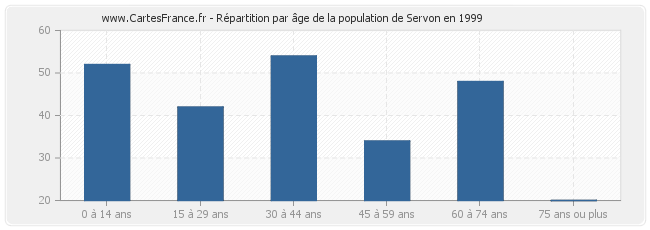 Répartition par âge de la population de Servon en 1999