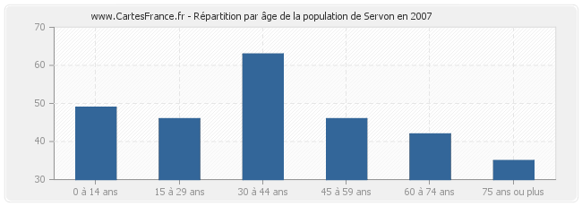 Répartition par âge de la population de Servon en 2007