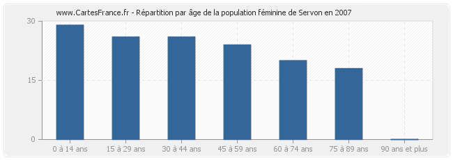 Répartition par âge de la population féminine de Servon en 2007