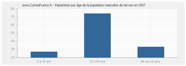 Répartition par âge de la population masculine de Servon en 2007