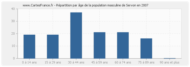 Répartition par âge de la population masculine de Servon en 2007