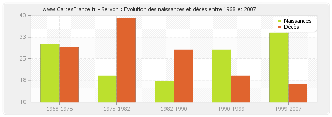 Servon : Evolution des naissances et décès entre 1968 et 2007