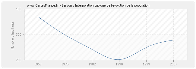 Servon : Interpolation cubique de l'évolution de la population