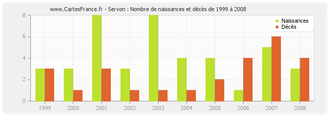 Servon : Nombre de naissances et décès de 1999 à 2008