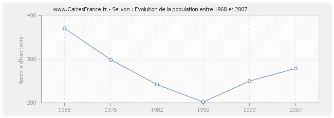 Population Servon