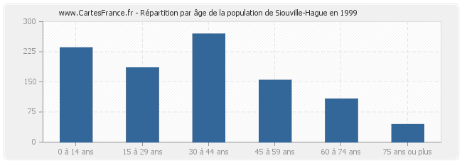 Répartition par âge de la population de Siouville-Hague en 1999