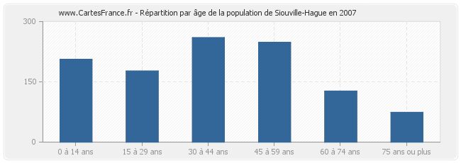Répartition par âge de la population de Siouville-Hague en 2007