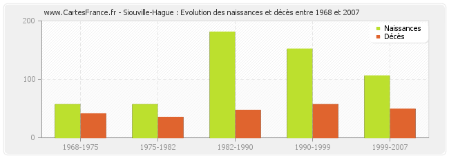 Siouville-Hague : Evolution des naissances et décès entre 1968 et 2007
