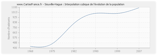 Siouville-Hague : Interpolation cubique de l'évolution de la population