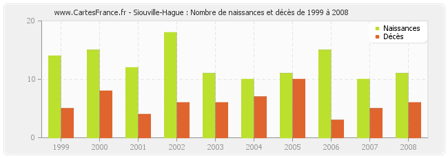 Siouville-Hague : Nombre de naissances et décès de 1999 à 2008