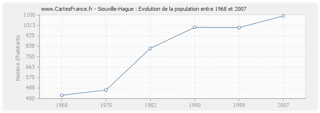 Population Siouville-Hague