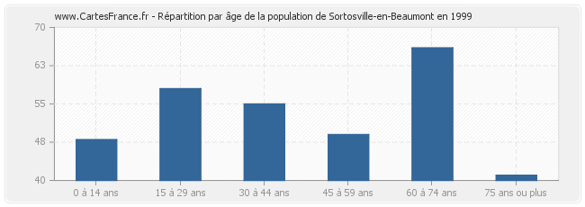Répartition par âge de la population de Sortosville-en-Beaumont en 1999