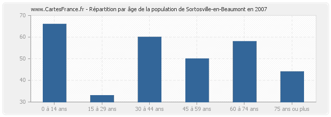 Répartition par âge de la population de Sortosville-en-Beaumont en 2007