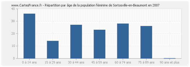 Répartition par âge de la population féminine de Sortosville-en-Beaumont en 2007