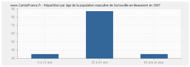 Répartition par âge de la population masculine de Sortosville-en-Beaumont en 2007