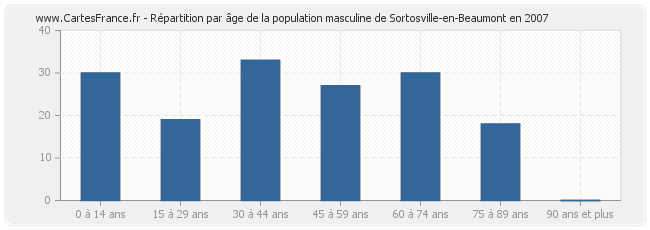 Répartition par âge de la population masculine de Sortosville-en-Beaumont en 2007