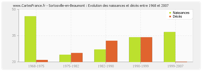 Sortosville-en-Beaumont : Evolution des naissances et décès entre 1968 et 2007