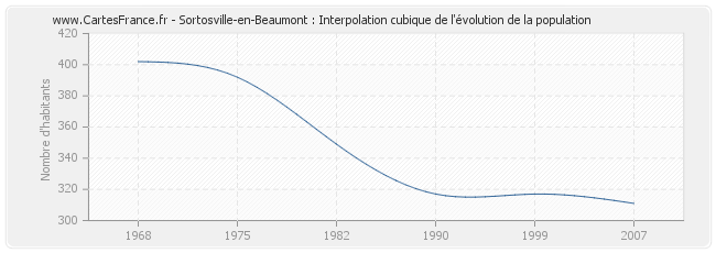 Sortosville-en-Beaumont : Interpolation cubique de l'évolution de la population
