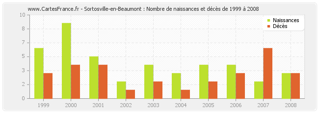 Sortosville-en-Beaumont : Nombre de naissances et décès de 1999 à 2008