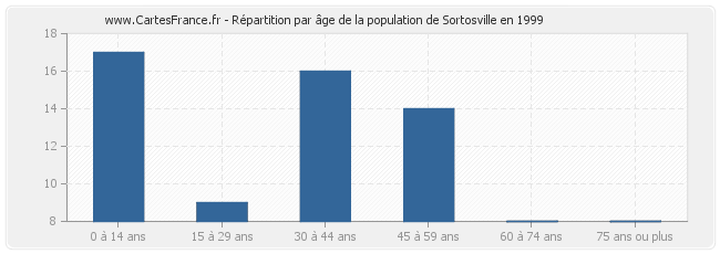 Répartition par âge de la population de Sortosville en 1999