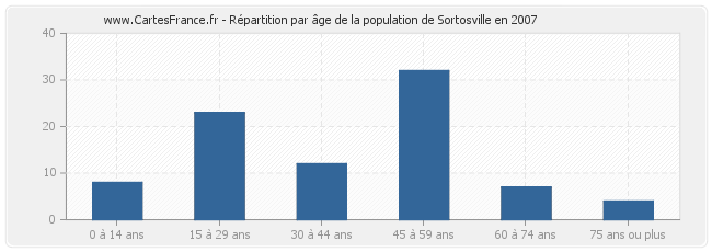 Répartition par âge de la population de Sortosville en 2007
