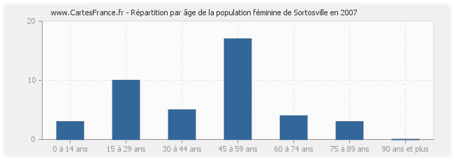 Répartition par âge de la population féminine de Sortosville en 2007