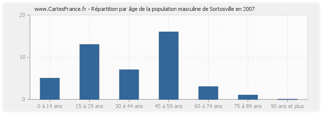 Répartition par âge de la population masculine de Sortosville en 2007