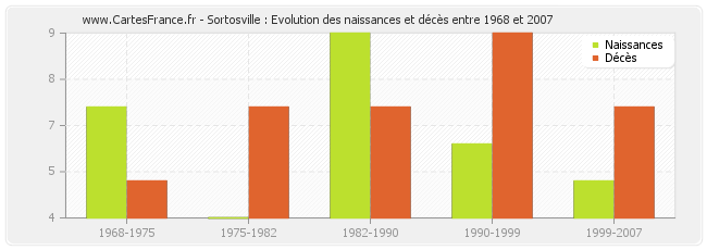 Sortosville : Evolution des naissances et décès entre 1968 et 2007