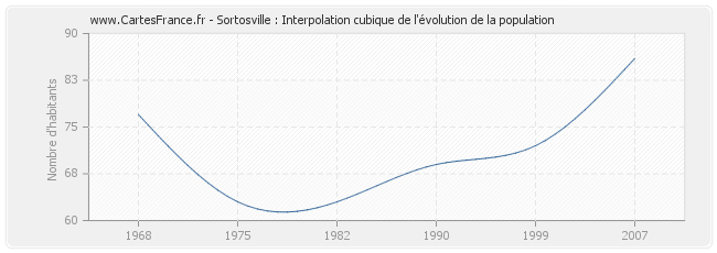 Sortosville : Interpolation cubique de l'évolution de la population