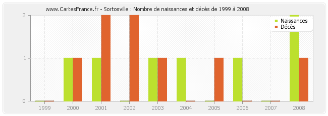 Sortosville : Nombre de naissances et décès de 1999 à 2008