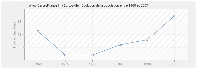 Population Sortosville