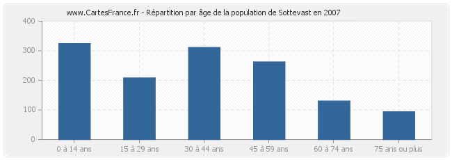 Répartition par âge de la population de Sottevast en 2007