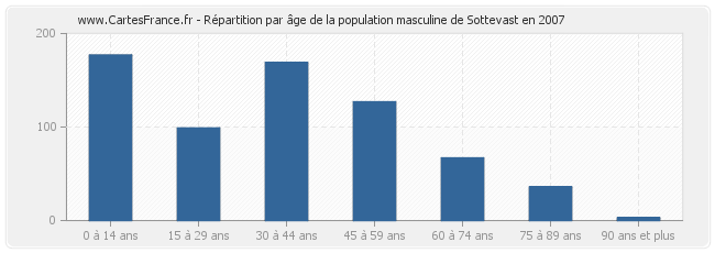 Répartition par âge de la population masculine de Sottevast en 2007