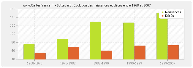 Sottevast : Evolution des naissances et décès entre 1968 et 2007