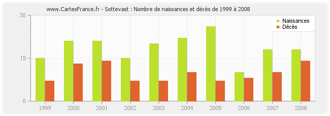 Sottevast : Nombre de naissances et décès de 1999 à 2008