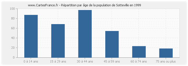 Répartition par âge de la population de Sotteville en 1999