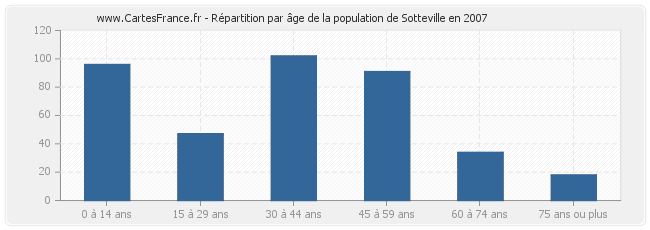 Répartition par âge de la population de Sotteville en 2007