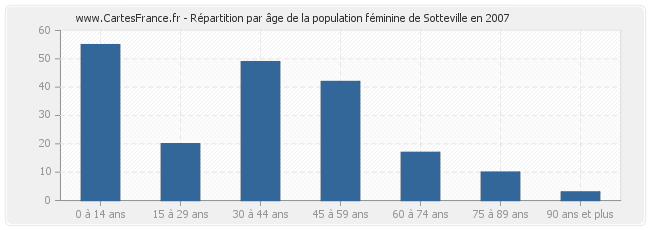 Répartition par âge de la population féminine de Sotteville en 2007
