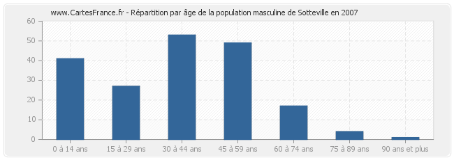 Répartition par âge de la population masculine de Sotteville en 2007