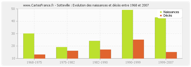 Sotteville : Evolution des naissances et décès entre 1968 et 2007