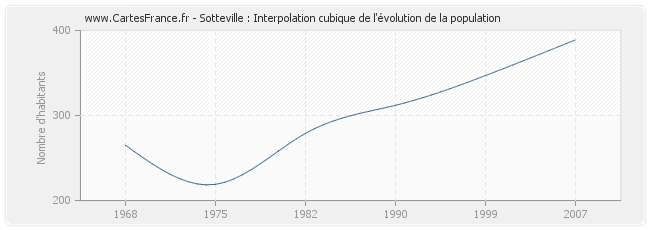 Sotteville : Interpolation cubique de l'évolution de la population