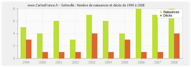 Sotteville : Nombre de naissances et décès de 1999 à 2008