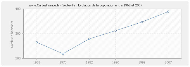 Population Sotteville